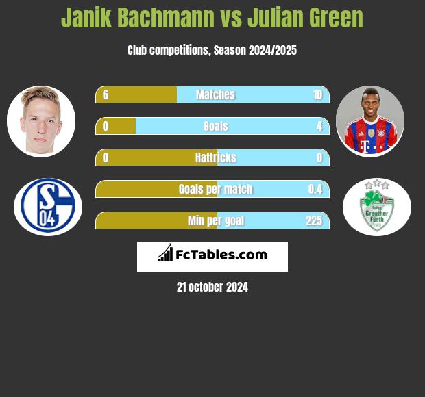 Janik Bachmann vs Julian Green h2h player stats