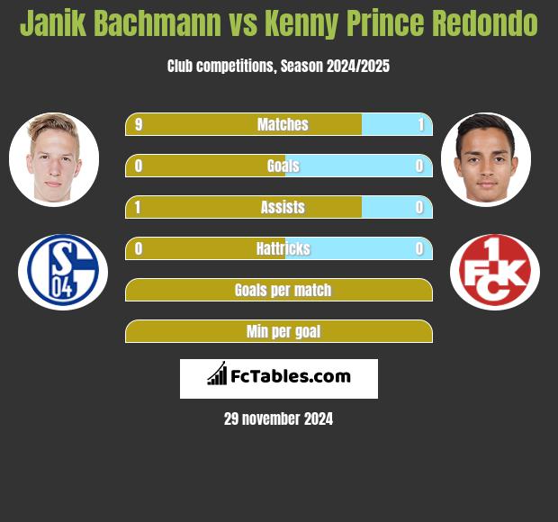 Janik Bachmann vs Kenny Prince Redondo h2h player stats