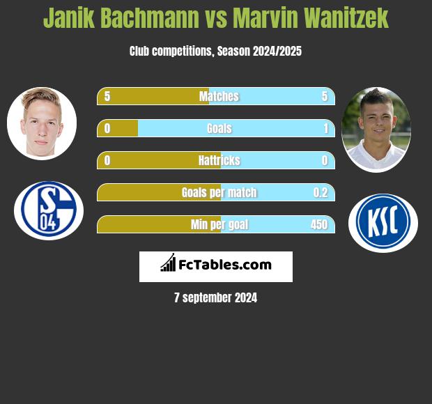 Janik Bachmann vs Marvin Wanitzek h2h player stats