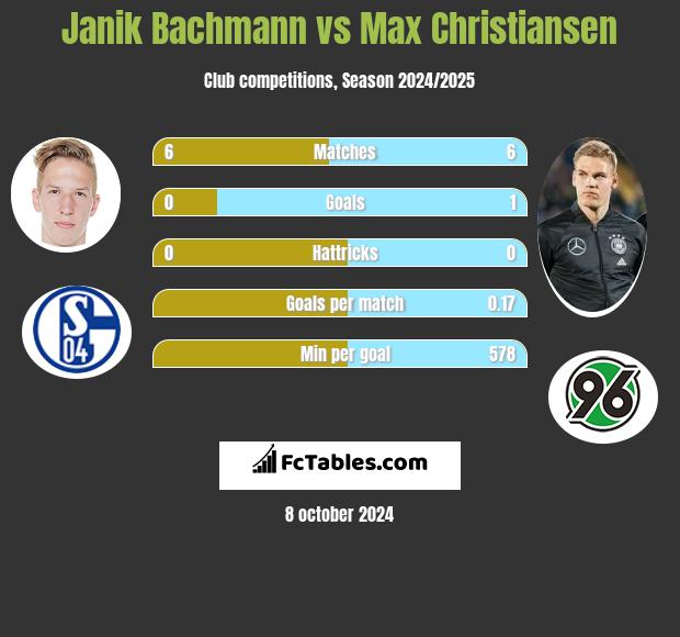 Janik Bachmann vs Max Christiansen h2h player stats