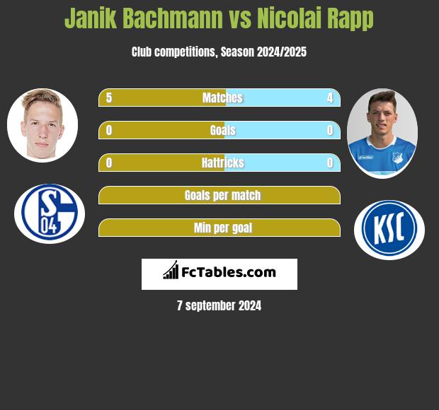 Janik Bachmann vs Nicolai Rapp h2h player stats