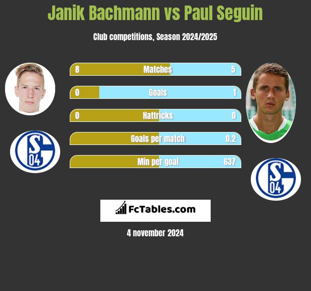 Janik Bachmann vs Paul Seguin h2h player stats