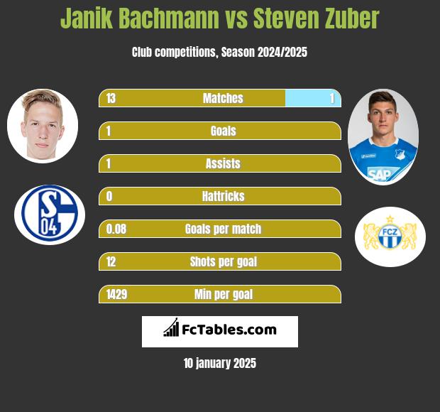 Janik Bachmann vs Steven Zuber h2h player stats