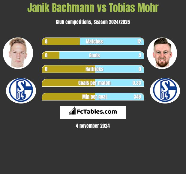 Janik Bachmann vs Tobias Mohr h2h player stats