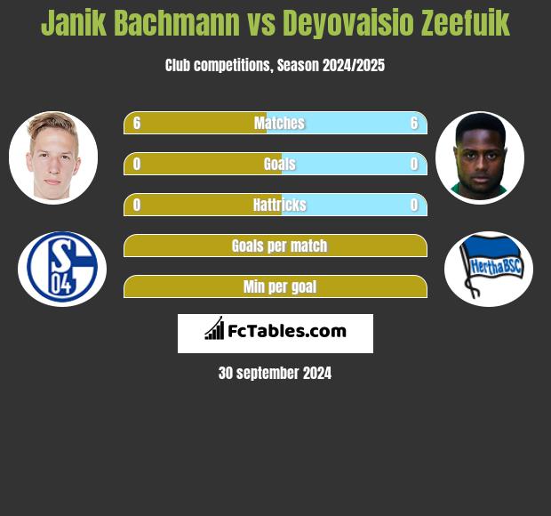 Janik Bachmann vs Deyovaisio Zeefuik h2h player stats