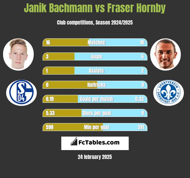 Janik Bachmann vs Fraser Hornby h2h player stats