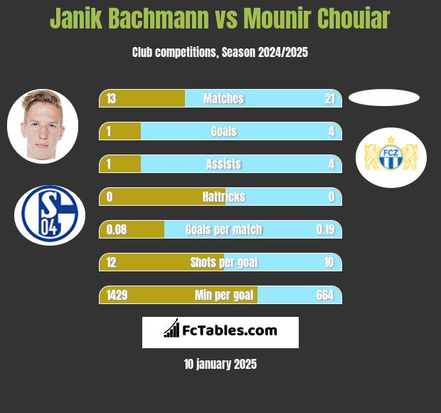 Janik Bachmann vs Mounir Chouiar h2h player stats