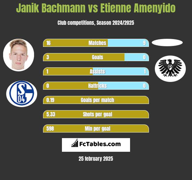 Janik Bachmann vs Etienne Amenyido h2h player stats