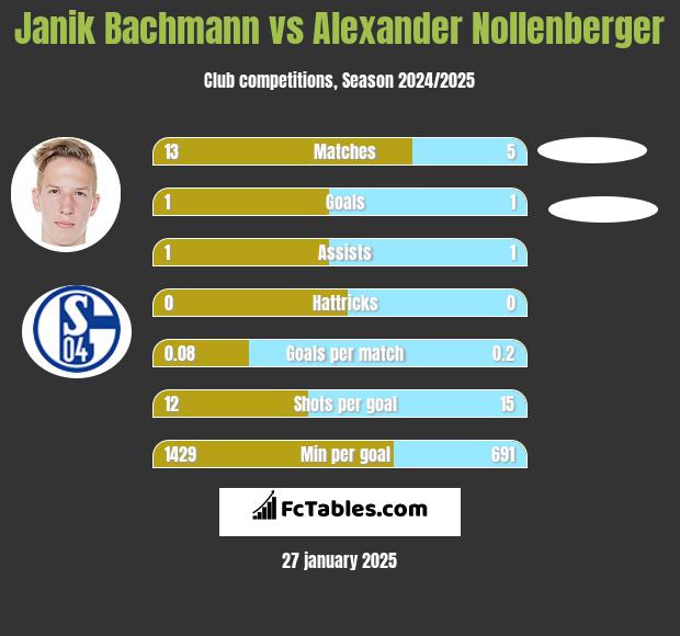 Janik Bachmann vs Alexander Nollenberger h2h player stats