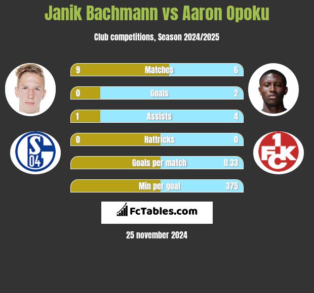 Janik Bachmann vs Aaron Opoku h2h player stats