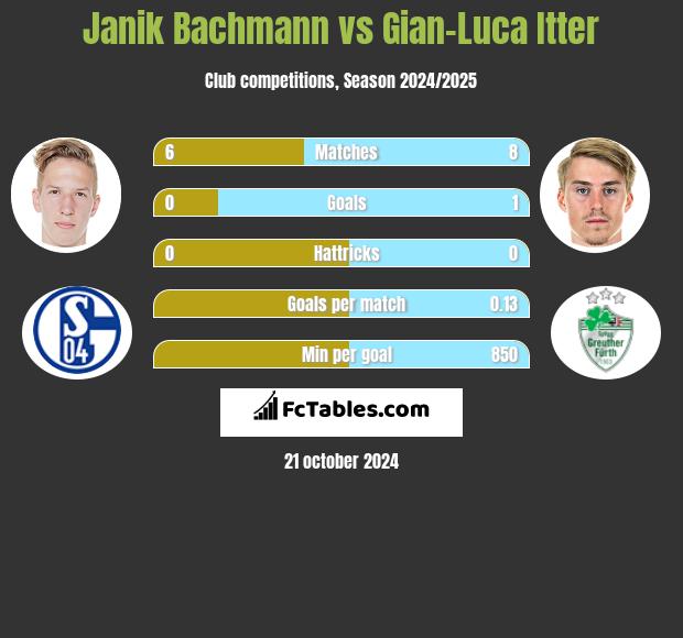 Janik Bachmann vs Gian-Luca Itter h2h player stats