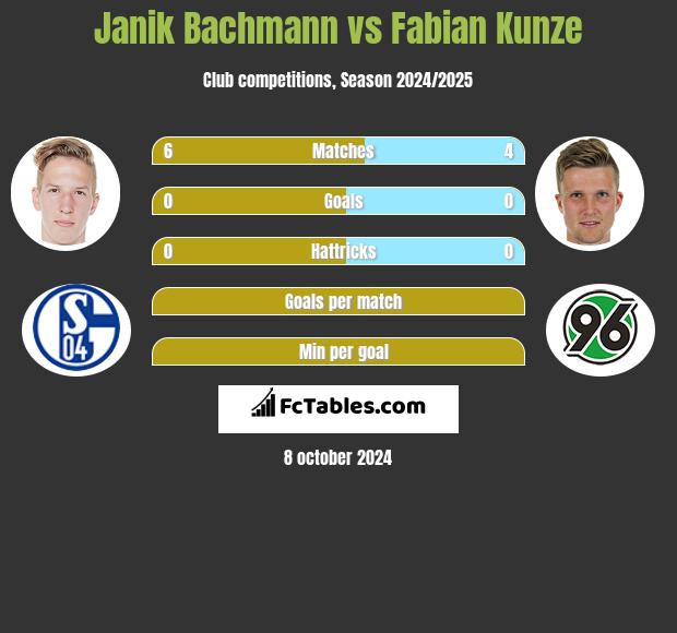 Janik Bachmann vs Fabian Kunze h2h player stats