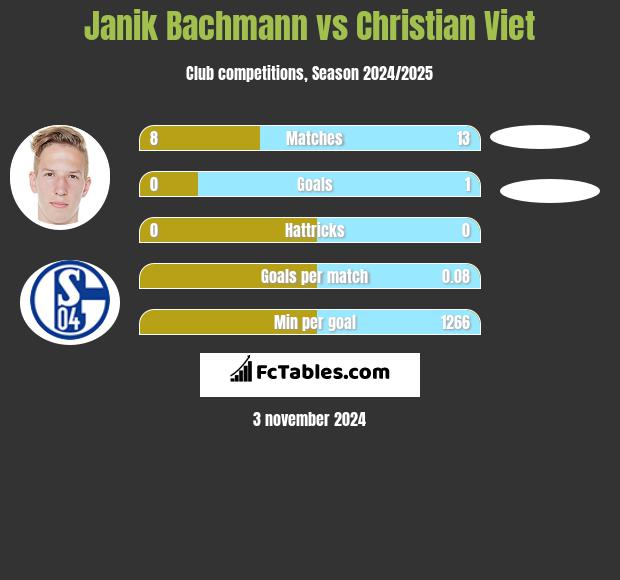 Janik Bachmann vs Christian Viet h2h player stats