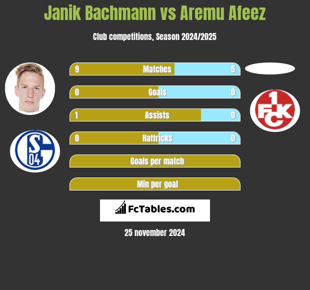 Janik Bachmann vs Aremu Afeez h2h player stats