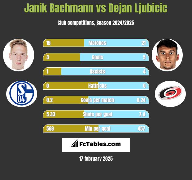 Janik Bachmann vs Dejan Ljubicic h2h player stats