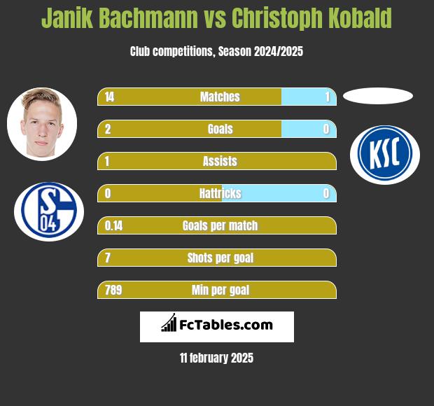 Janik Bachmann vs Christoph Kobald h2h player stats