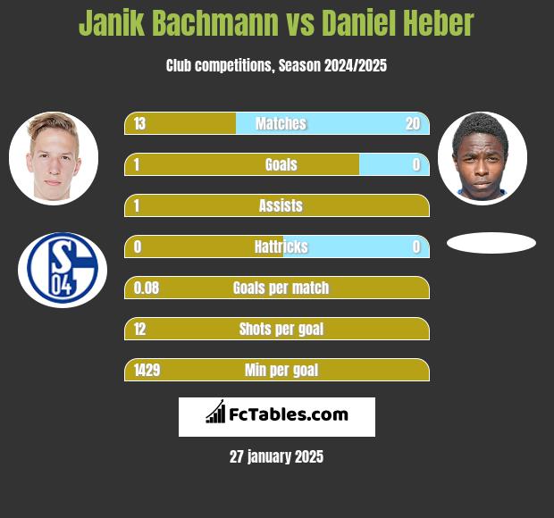 Janik Bachmann vs Daniel Heber h2h player stats