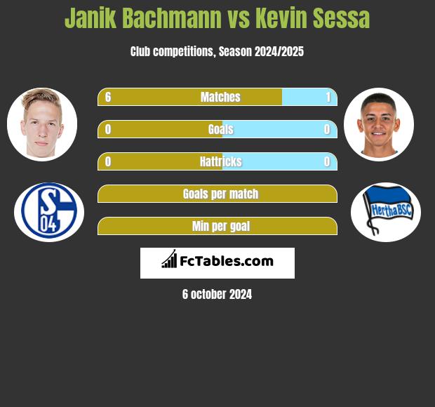 Janik Bachmann vs Kevin Sessa h2h player stats