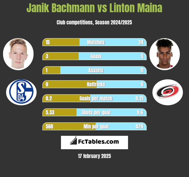 Janik Bachmann vs Linton Maina h2h player stats