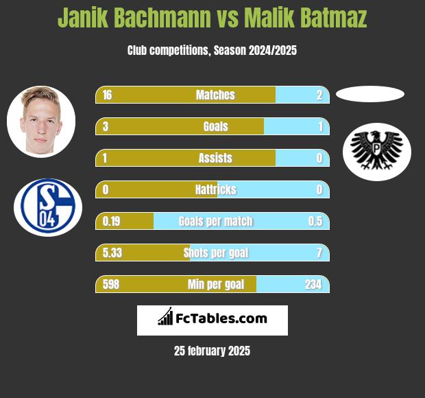 Janik Bachmann vs Malik Batmaz h2h player stats