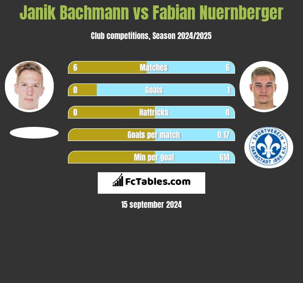 Janik Bachmann vs Fabian Nuernberger h2h player stats