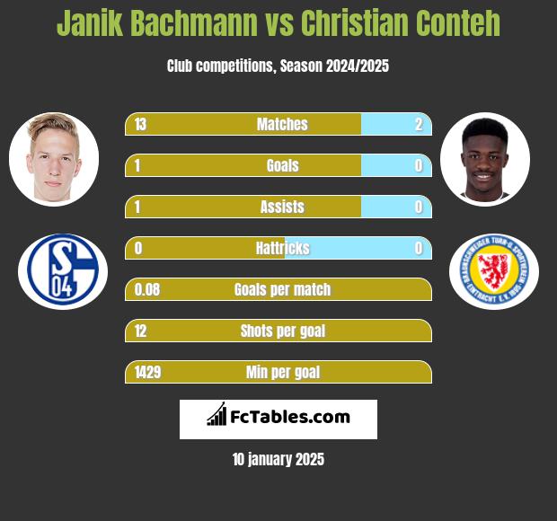 Janik Bachmann vs Christian Conteh h2h player stats