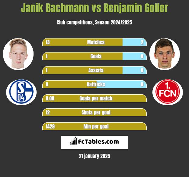 Janik Bachmann vs Benjamin Goller h2h player stats