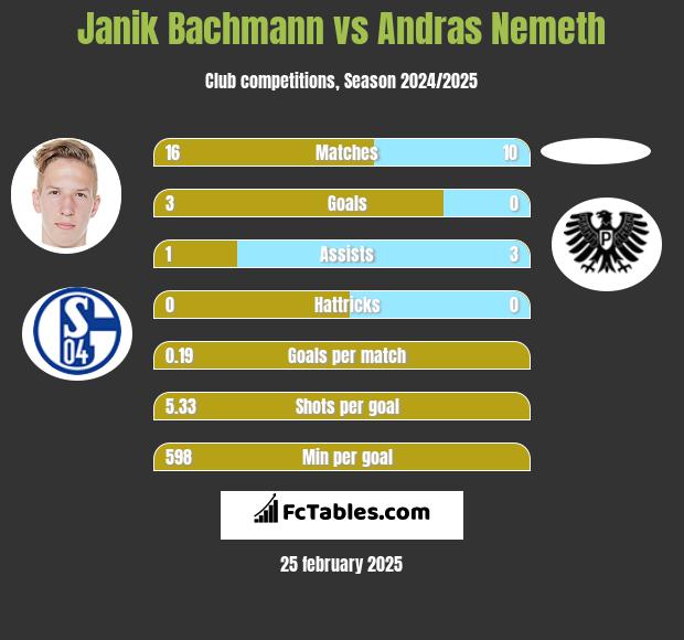 Janik Bachmann vs Andras Nemeth h2h player stats