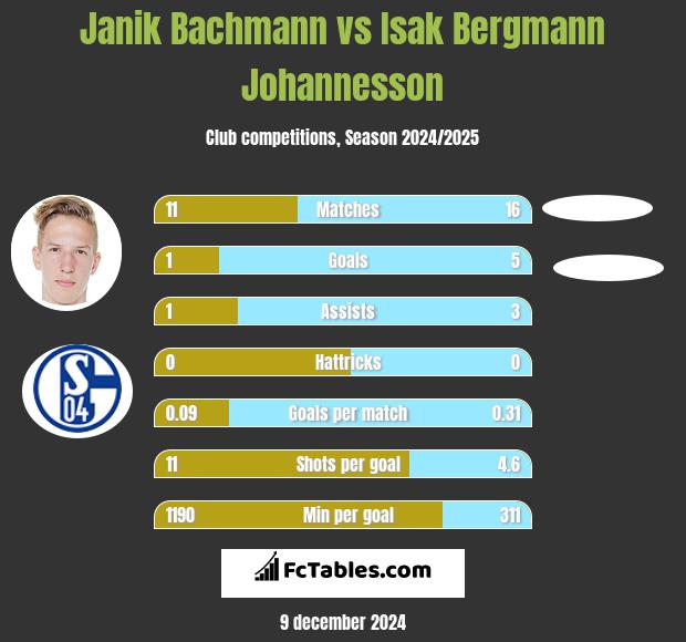 Janik Bachmann vs Isak Bergmann Johannesson h2h player stats