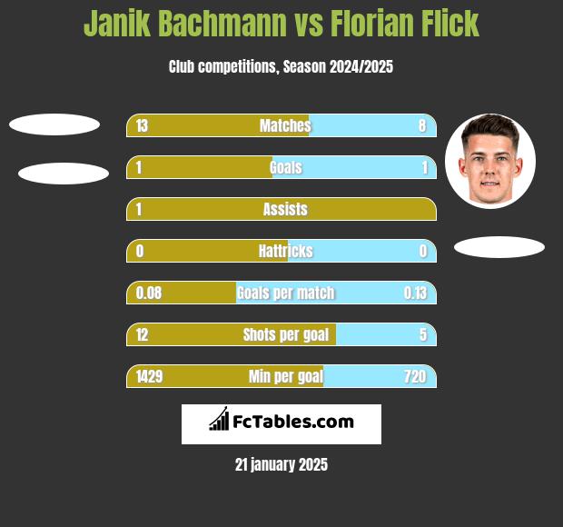 Janik Bachmann vs Florian Flick h2h player stats