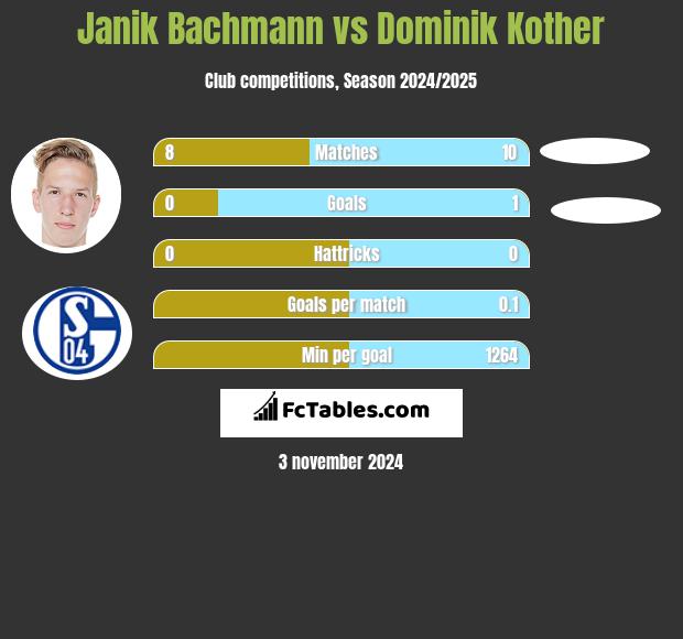 Janik Bachmann vs Dominik Kother h2h player stats