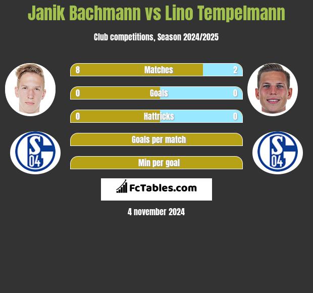 Janik Bachmann vs Lino Tempelmann h2h player stats