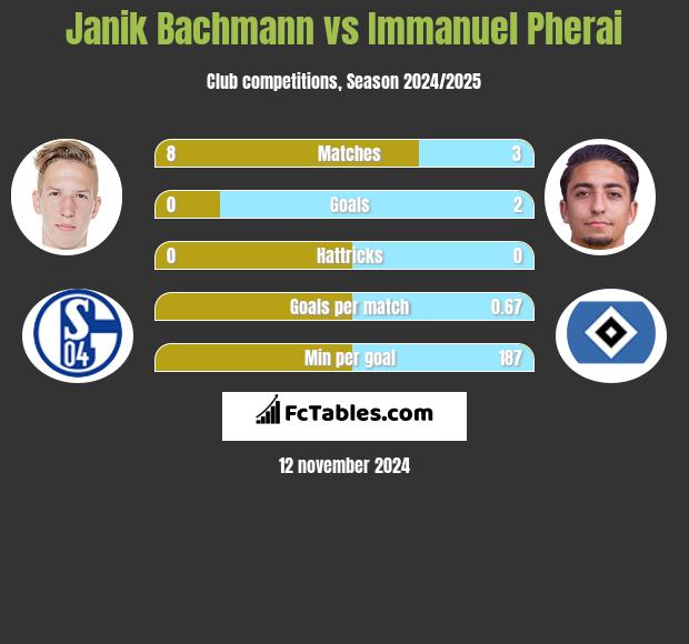 Janik Bachmann vs Immanuel Pherai h2h player stats