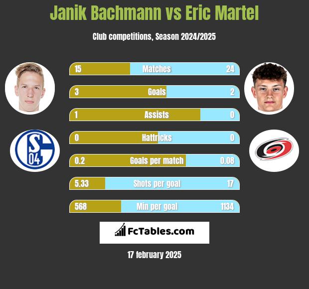 Janik Bachmann vs Eric Martel h2h player stats