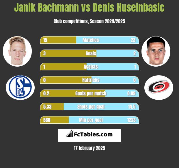 Janik Bachmann vs Denis Huseinbasic h2h player stats