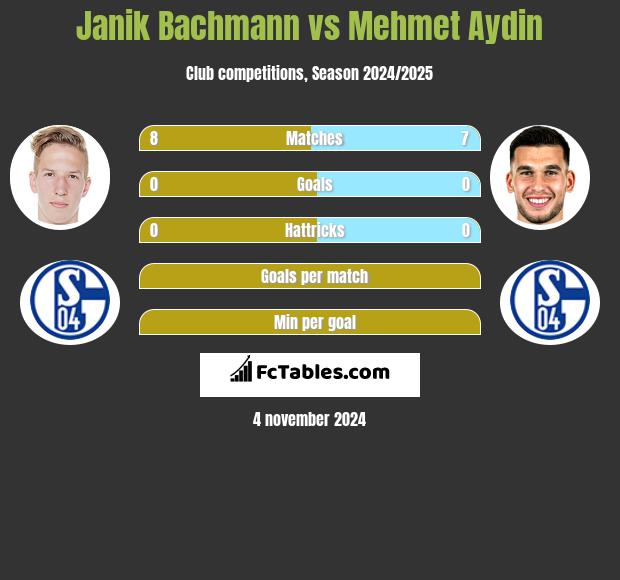 Janik Bachmann vs Mehmet Aydin h2h player stats