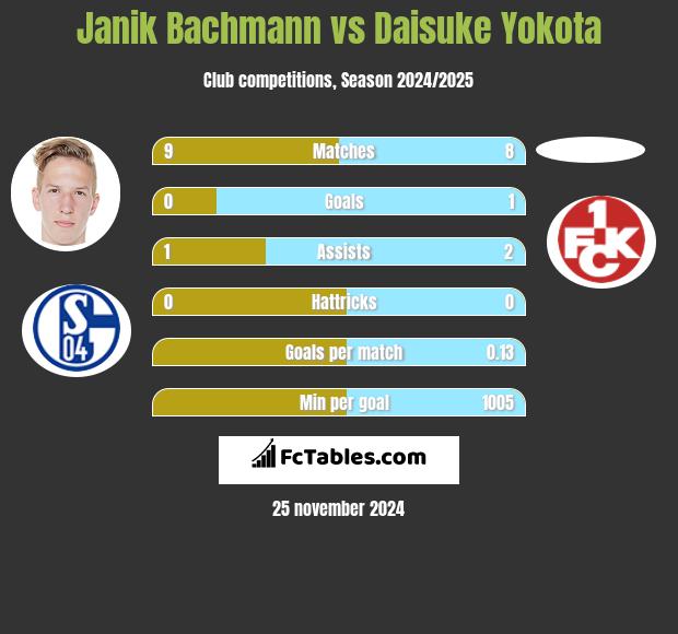 Janik Bachmann vs Daisuke Yokota h2h player stats