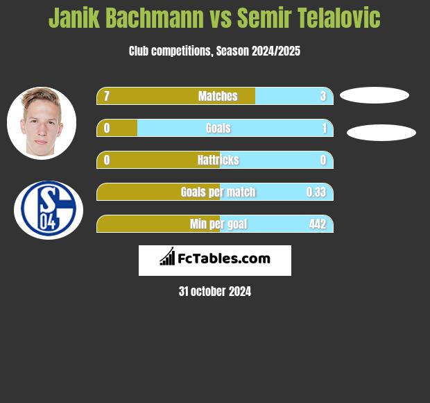 Janik Bachmann vs Semir Telalovic h2h player stats