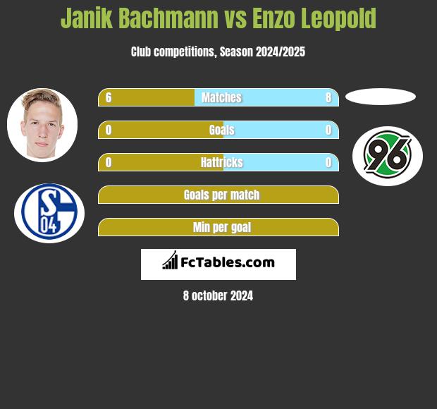 Janik Bachmann vs Enzo Leopold h2h player stats