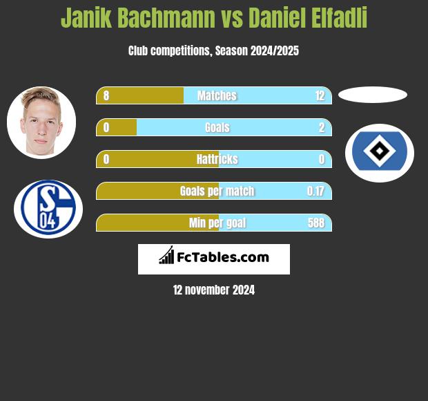 Janik Bachmann vs Daniel Elfadli h2h player stats