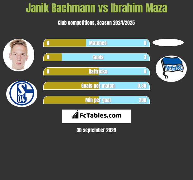 Janik Bachmann vs Ibrahim Maza h2h player stats