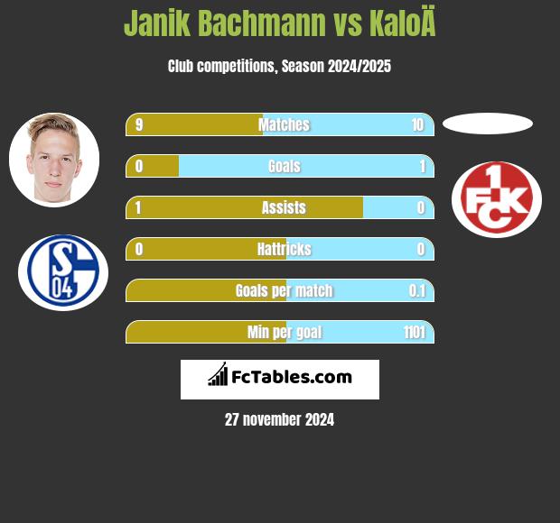 Janik Bachmann vs KaloÄ h2h player stats