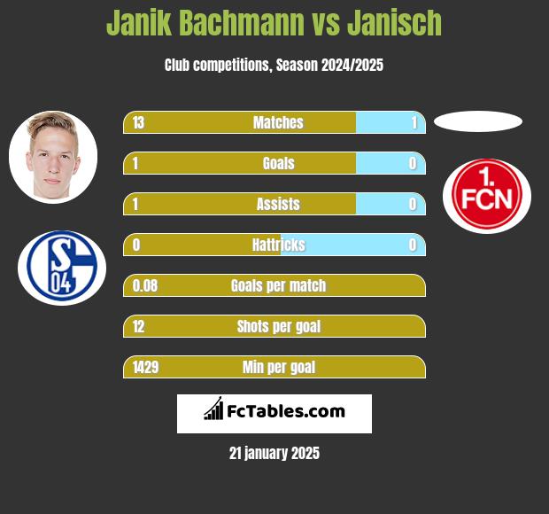 Janik Bachmann vs Janisch h2h player stats