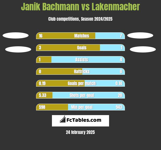 Janik Bachmann vs Lakenmacher h2h player stats