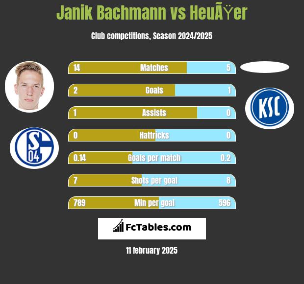 Janik Bachmann vs HeuÃŸer h2h player stats