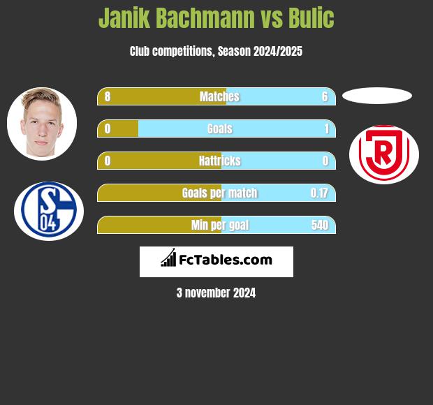 Janik Bachmann vs Bulic h2h player stats