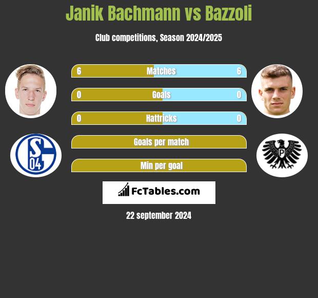 Janik Bachmann vs Bazzoli h2h player stats