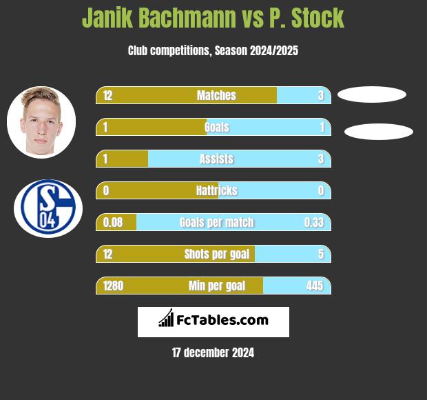 Janik Bachmann vs P. Stock h2h player stats