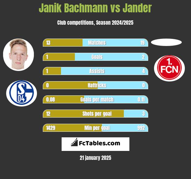 Janik Bachmann vs Jander h2h player stats