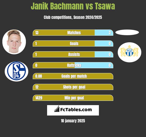 Janik Bachmann vs Tsawa h2h player stats